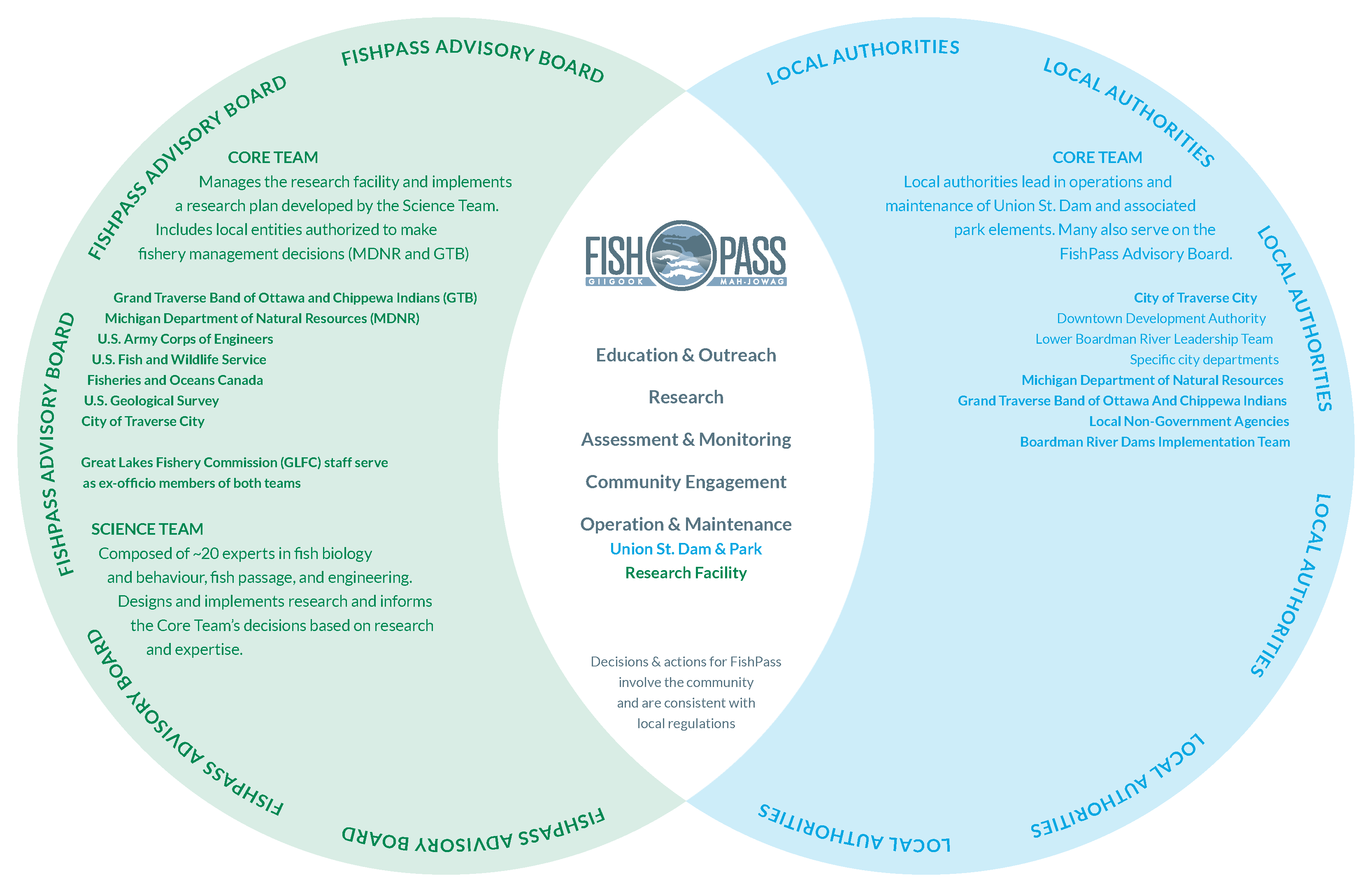 Venn diagram showking education and outreach, research, assessment and monitoring, community engagement, operation and maintenance, union st. dam and park and research facility in the center