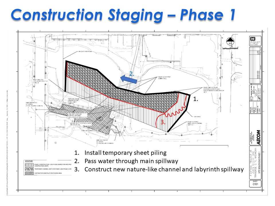 Diagram titled 'Construction Staging – Phase 1' showing a plan view of a construction site. Three main steps are indicated:  1) Install temporary sheet piling (highlighted in the upper area).  2) Pass water through the main spillway (indicated by a blue arrow pointing to the spillway).  3) Construct a new nature-like channel and labyrinth spillway (highlighted in the lower area with red lines).  The diagram includes detailed site plan markings, with shaded areas representing different phases of construction. The image is produced by AECOM, as noted in the bottom right corner.