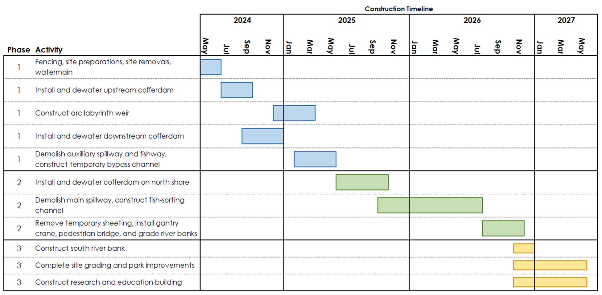 Construction Timeline' showing three project phases from 2024 to 2027: Phase 1 (fencing and site prep, cofferdam installation, arc labyrinth weir construction, spillway demolition) runs May 2024–mid 2025; Phase 2 (cofferdam, main spillway demolition and fish-sorting channel, sheeting removal) runs mid-2025 through mid-2026; Phase 3 (river bank construction, site grading, research building) runs late 2026 into mid-2027.