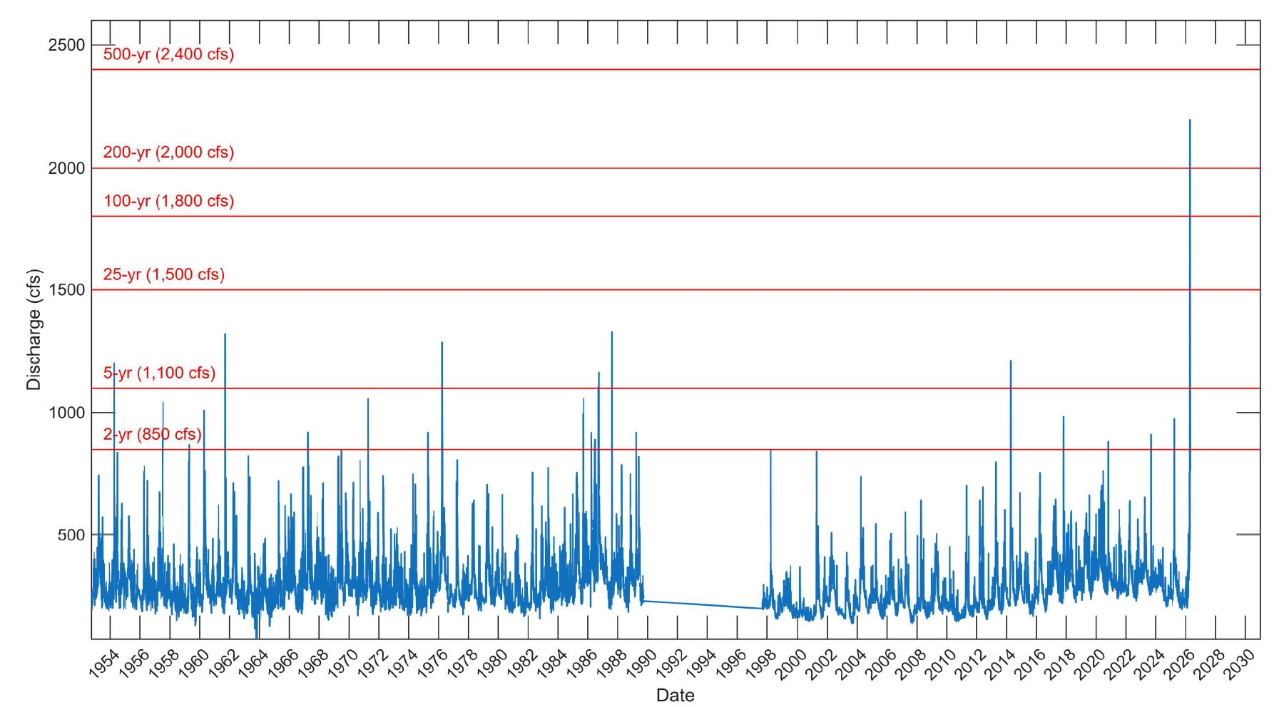 Line chart of daily streamflow discharge (cfs) from 1954 to 2026, with horizontal reference lines for flood recurrence intervals (2-yr: 850 cfs, 5-yr: 1,100 cfs, 25-yr: 1,500 cfs, 100-yr: 1,800 cfs, 200-yr: 2,000 cfs, 500-yr: 2,400 cfs). Discharge typically fluctuates below 1,000 cfs, with periodic spikes; a data gap occurs from roughly 1990–1998. A sharp spike near 2026 reaches approximately 2,200 cfs, exceeding the 200-year threshold.