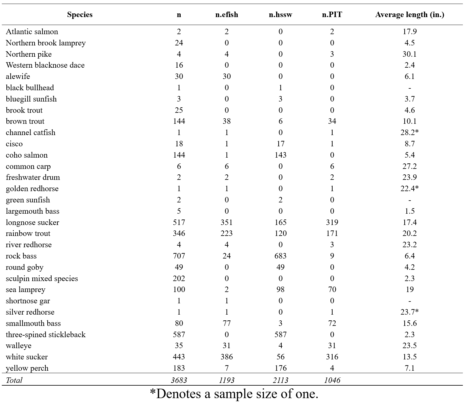 Table showing fish species detected at a fish passage facility with counts from different detection methods. Columns include species name, total count (n), and counts detected by electrofishing (n.efish), hydroacoustic sonar (n.hssw), and PIT tagging (n.PIT), along with average fish length in inches. The table includes 30 species such as Atlantic salmon, longnose sucker, rainbow trout, and white sucker, totaling 3,683 fish. A note at the bottom indicates that an asterisk denotes a sample size of one.